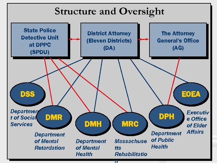 Structure and Oversight State Police Detective Unit at DPPC (SPDU) District Attorney (Eleven Districts)
