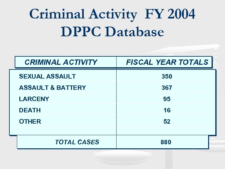 Criminal Activity FY 2004 DPPC Database CRIMINAL ACTIVITY FISCAL YEAR TOTALS SEXUAL ASSAULT 350