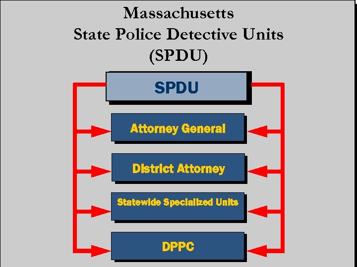 Massachusetts State Police Detective Units (SPDU) SPDU Attorney General District Attorney Statewide Specialized Units