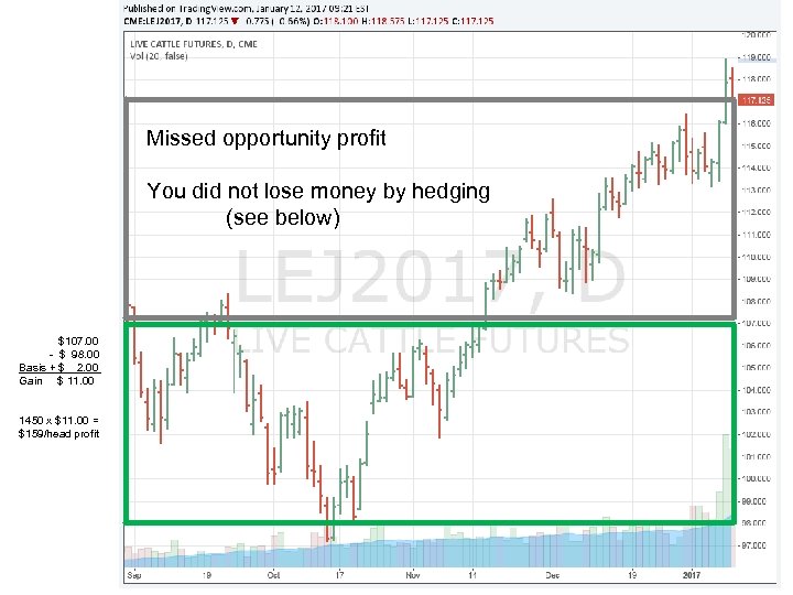 Missed opportunity profit You did not lose money by hedging (see below) $107. 00