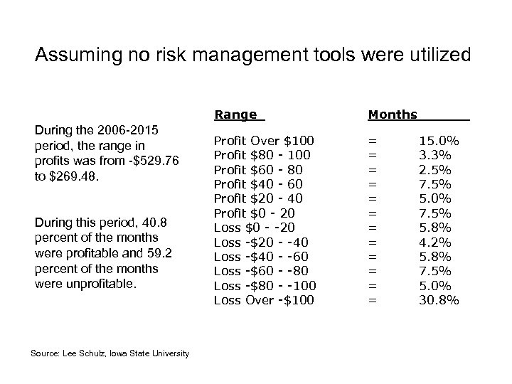 Assuming no risk management tools were utilized Range During the 2006 -2015 period, the