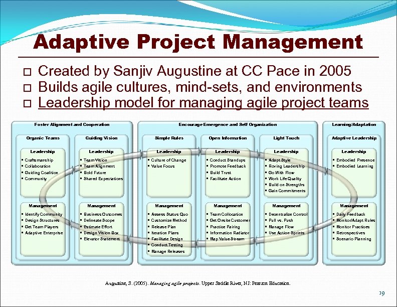 Adaptive Project Management o o o Created by Sanjiv Augustine at CC Pace in