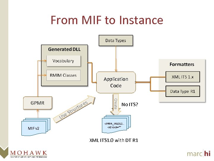 From MIF to Instance Application Code Us MIF v 2 Create tr e. S