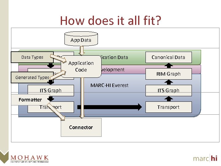 How does it all fit? App Data Types Canonical Data RIM Graph Application Data