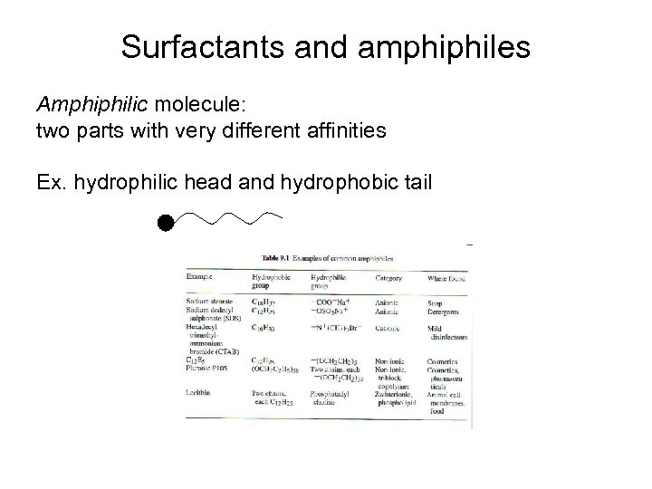 Surfactants and amphiphiles Amphiphilic molecule: two parts with very different affinities Ex. hydrophilic head