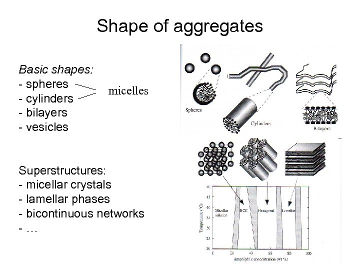 Shape of aggregates Basic shapes: - spheres - cylinders - bilayers - vesicles micelles