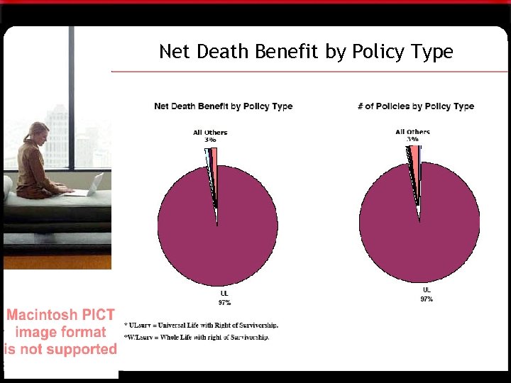 Net Death Benefit by Policy Type 