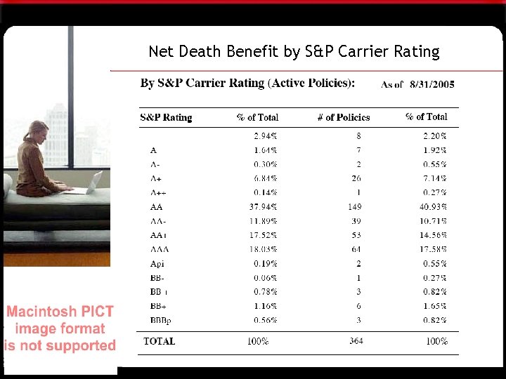 Net Death Benefit by S&P Carrier Rating 