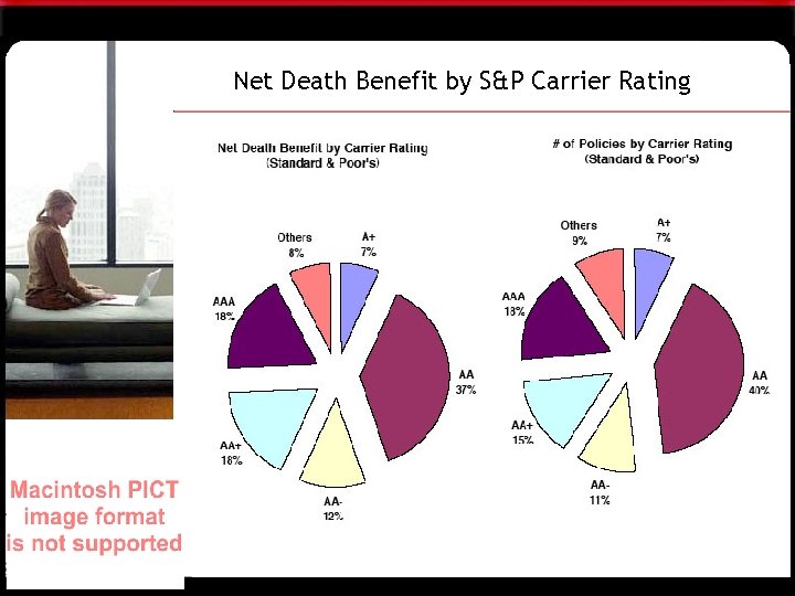 Net Death Benefit by S&P Carrier Rating 