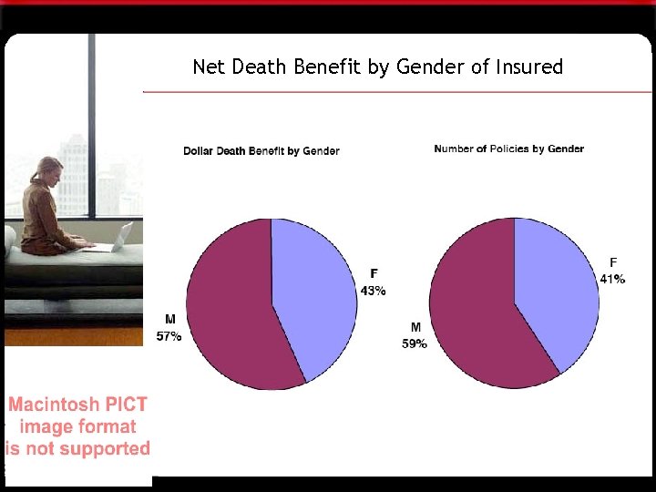 Net Death Benefit by Gender of Insured 
