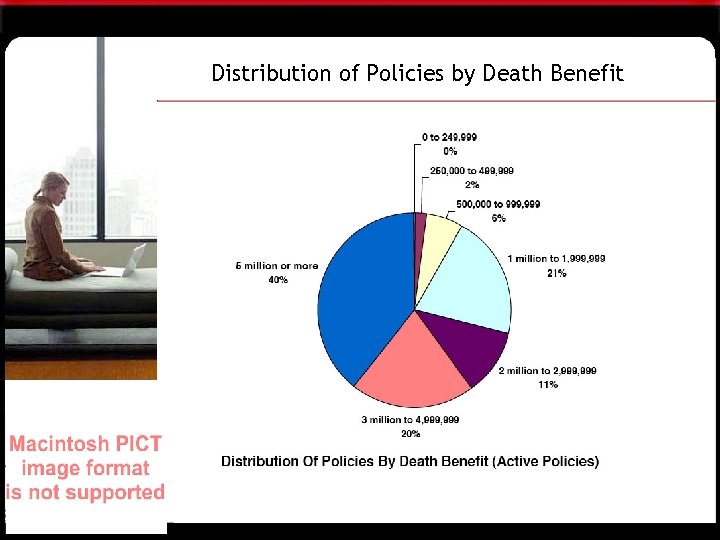 Distribution of Policies by Death Benefit 