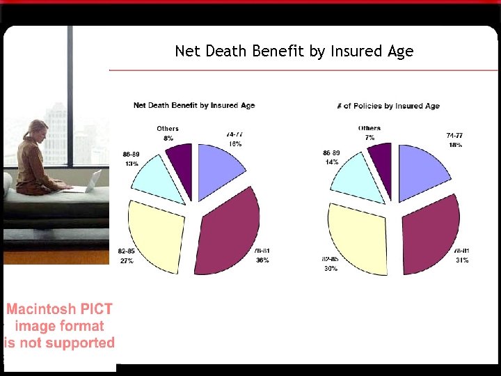Net Death Benefit by Insured Age 