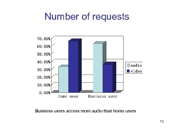 Number of requests Business users access more audio than home users 10 