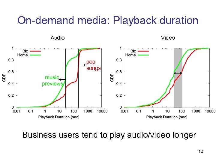 On-demand media: Playback duration Audio Video pop songs music previews Business users tend to