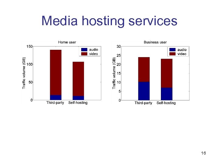 Media hosting services 16 