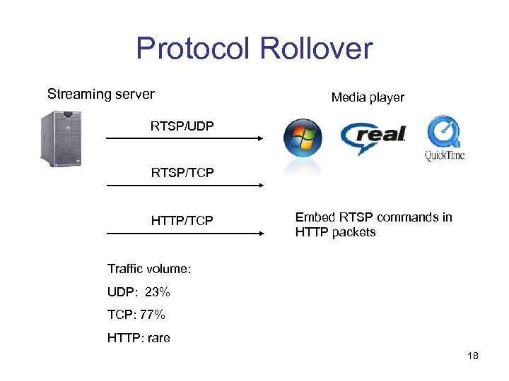Protocol Rollover Streaming server Media player RTSP/UDP RTSP/TCP HTTP/TCP Embed RTSP commands in HTTP