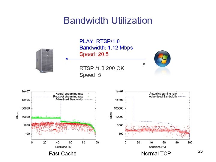Bandwidth Utilization PLAY RTSP/1. 0 Bandwidth: 1. 12 Mbps Speed: 20. 5 RTSP /1.