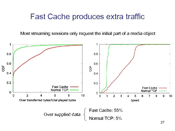 Fast Cache produces extra traffic Most streaming sessions only request the initial part of