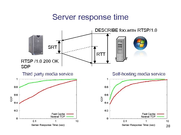Server response time DESCRIBE foo. wmv RTSP/1. 0 SRT RTSP /1. 0 200 OK
