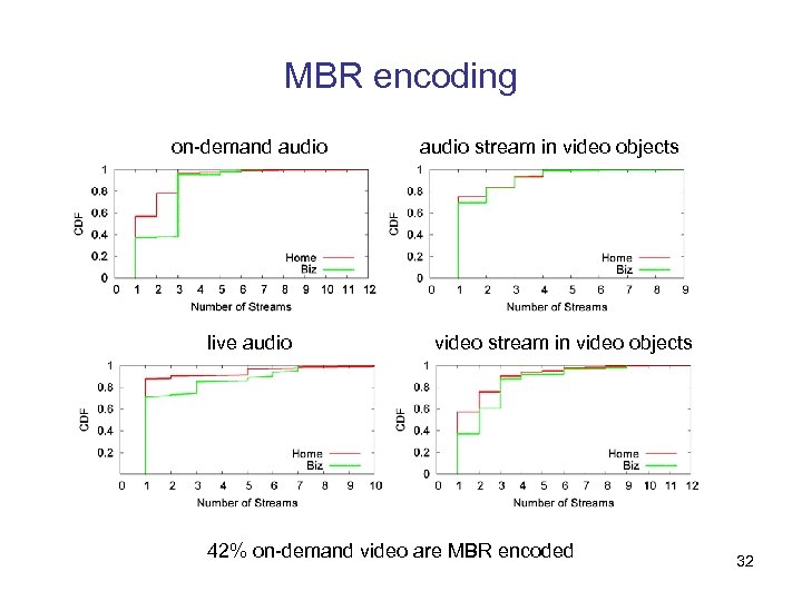MBR encoding on-demand audio live audio stream in video objects video stream in video