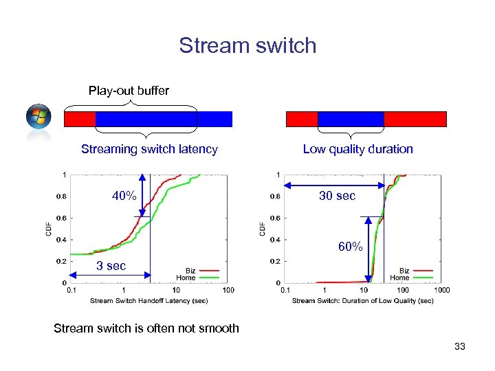 Stream switch Play-out buffer Streaming switch latency 40% Low quality duration 30 sec 60%