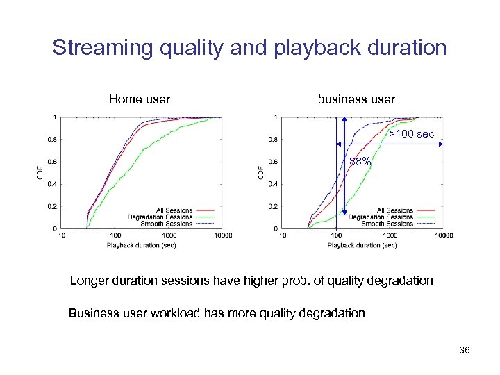Streaming quality and playback duration Home user business user >100 sec 88% Longer duration