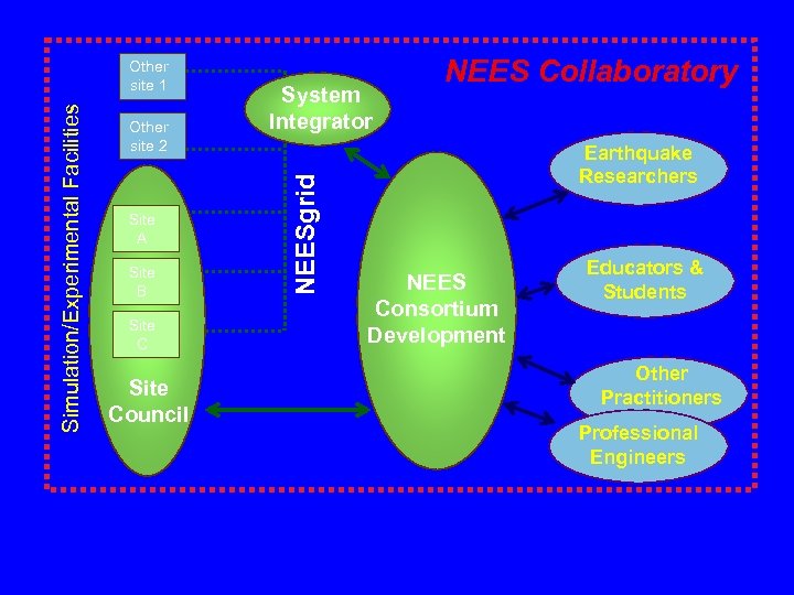 Other site 2 Site A Site B Site Council System Integrator NEESgrid Simulation/Experimental Facilities