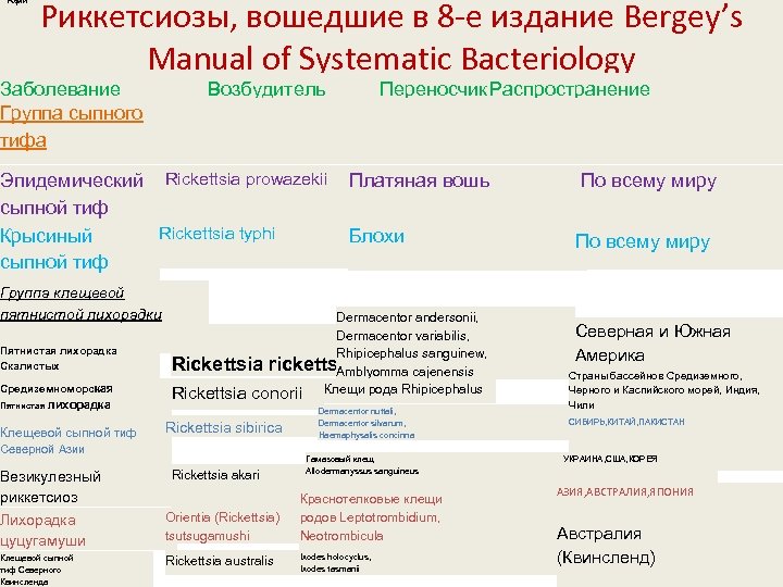 Азии гор Риккетсиозы, вошедшие в 8 -е издание Bergey’s Manual of Systematic Bacteriology Заболевание