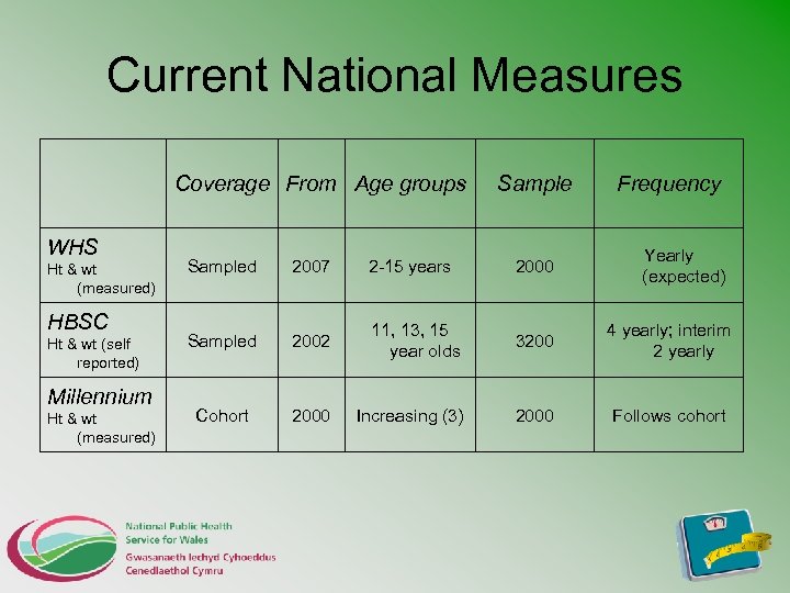 Current National Measures Coverage From Age groups WHS Ht & wt (measured) HBSC Ht