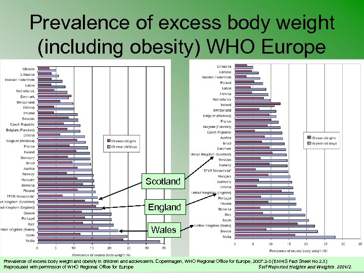 Prevalence of excess body weight (including obesity) WHO Europe Scotland England Wales Prevalence of