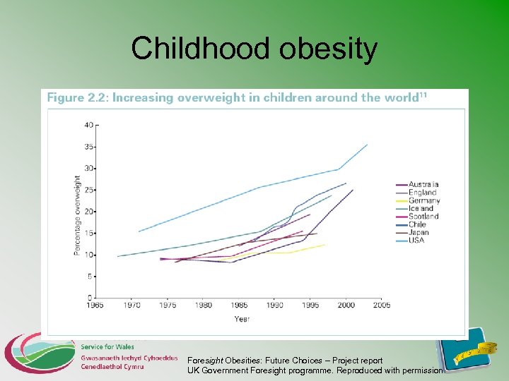 Childhood obesity Foresight Obesities: Future Choices – Project report UK Government Foresight programme. Reproduced