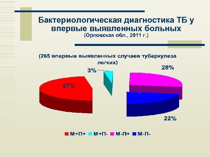 Бактериологическая диагностика ТБ у впервые выявленных больных (Орловская обл. , 2011 г. ) 