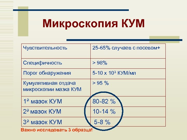 Микроскопия КУМ Чувствительность 25 -65% случаев с посевом+ Специфичность > 98% Порог обнаружения 5