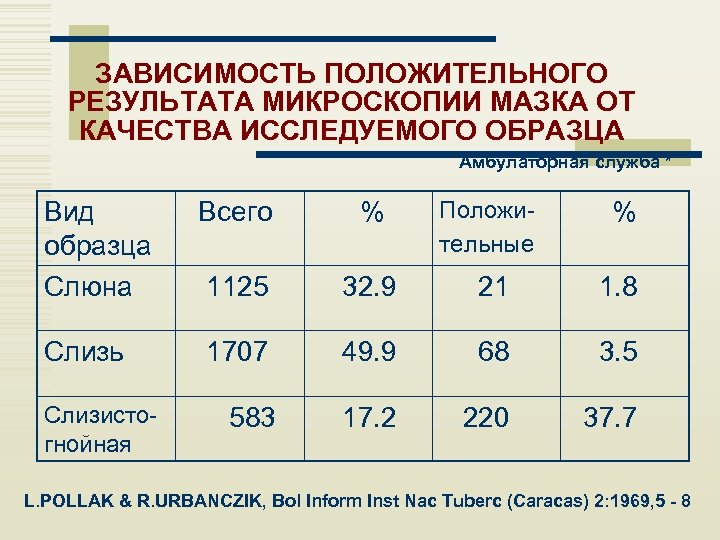 ЗАВИСИМОСТЬ ПОЛОЖИТЕЛЬНОГО РЕЗУЛЬТАТА МИКРОСКОПИИ МАЗКА ОТ КАЧЕСТВА ИССЛЕДУЕМОГО ОБРАЗЦА Амбулаторная служба * Вид образца