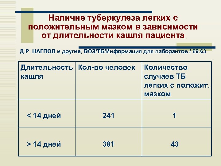 Наличие туберкулеза легких с положительным мазком в зависимости от длительности кашля пациента Д. Р.