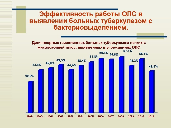 Эффективность работы ОЛС в выявлении больных туберкулезом с бактериовыделением. 