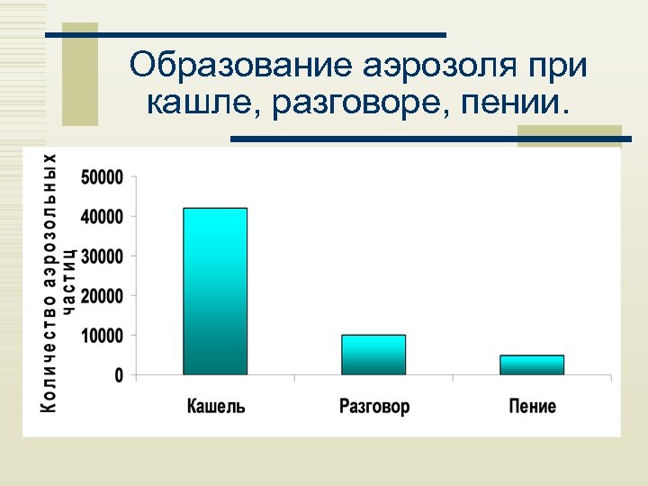 Образование аэрозоля при кашле, разговоре, пении. 