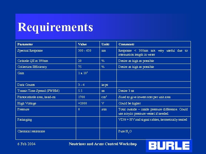 Requirements Parameter Value Units Comments Spectral Response 300 - 650 nm Response < 300