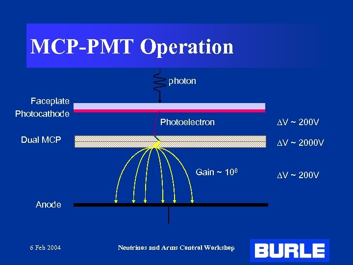 MCP-PMT Operation photon Faceplate Photocathode Photoelectron Dual MCP DV ~ 2000 V Gain ~