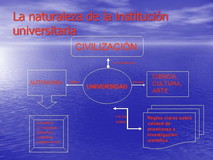 La naturaleza de la institución universitaria CIVILIZACIÓN Es la base para AUTONOMIA tiene UNIVERSIDAD
