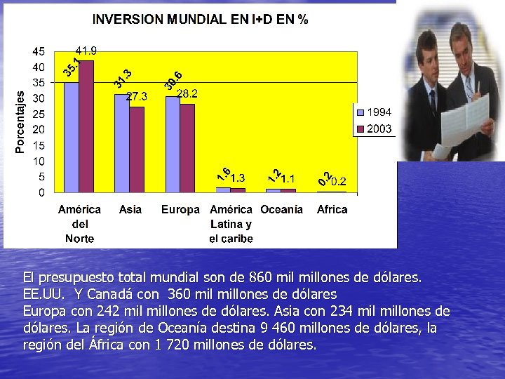 El presupuesto total mundial son de 860 millones de dólares. EE. UU. Y Canadá
