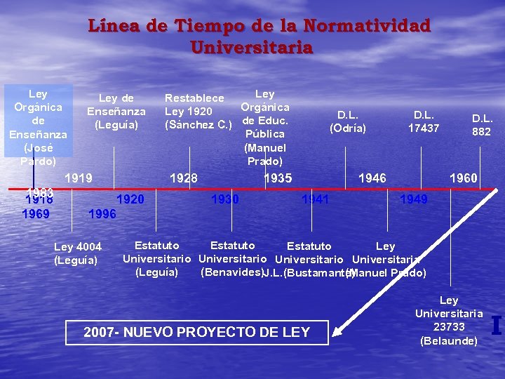 Línea de Tiempo de la Normatividad Universitaria Ley Orgánica de Enseñanza (José Pardo) Ley