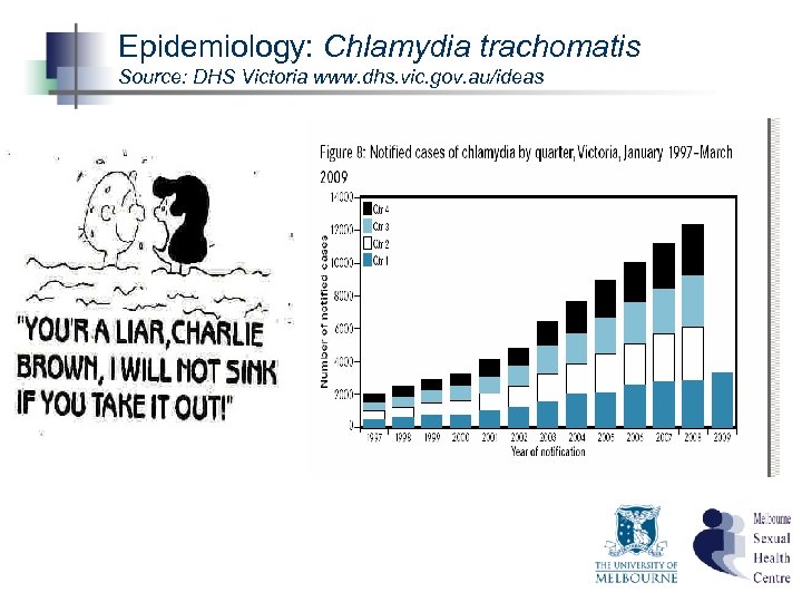 Epidemiology: Chlamydia trachomatis Source: DHS Victoria www. dhs. vic. gov. au/ideas 