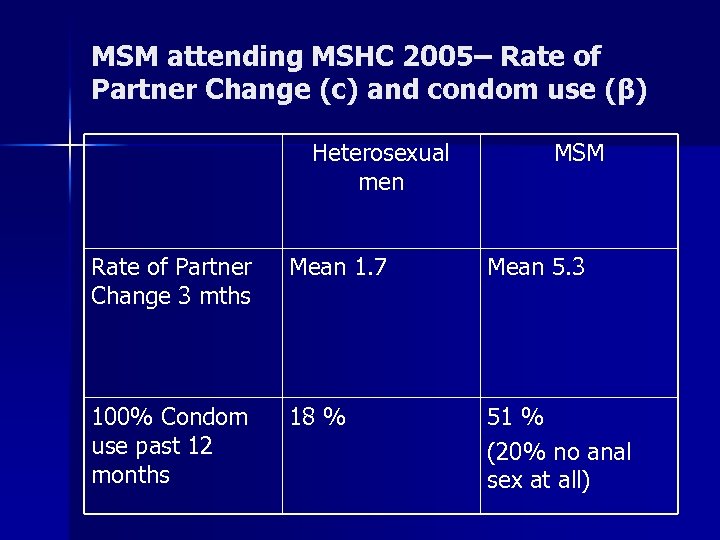 MSM attending MSHC 2005– Rate of Partner Change (c) and condom use (β) Heterosexual