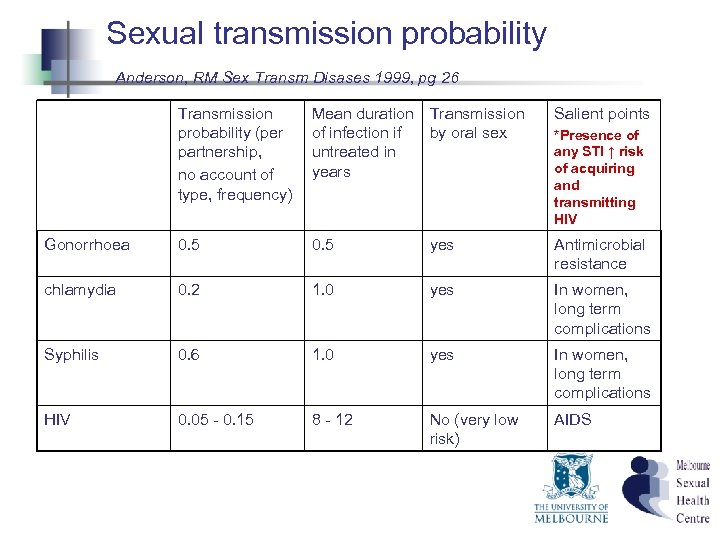 Sexual transmission probability Anderson, RM Sex Transm Disases 1999, pg 26 Transmission probability (per