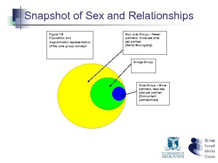 Snapshot of Sex and Relationships Figure 1. 9 Population and diagrammatic representation of the