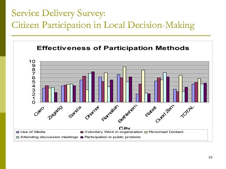 Service Delivery Survey: Citizen Participation in Local Decision-Making 10 