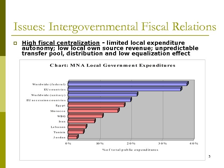 Issues: Intergovernmental Fiscal Relations p High fiscal centralization - limited local expenditure autonomy; low