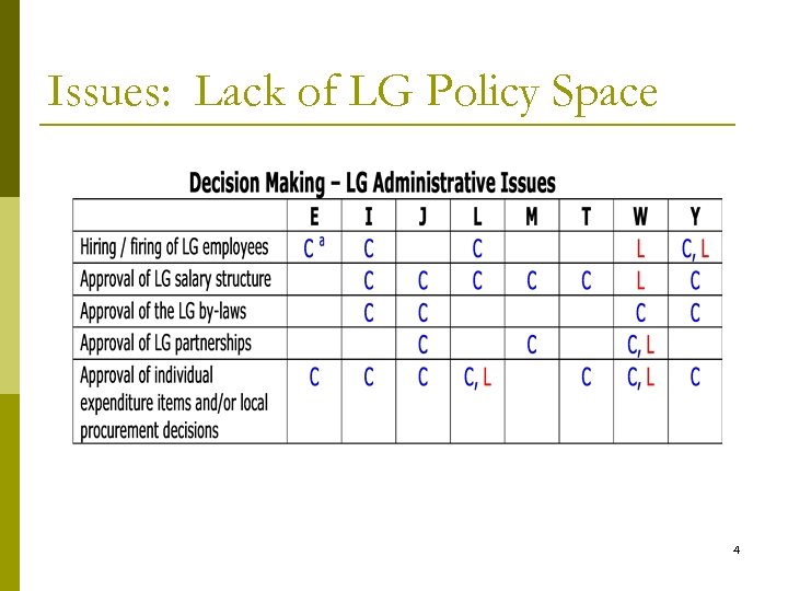 Issues: Lack of LG Policy Space 4 