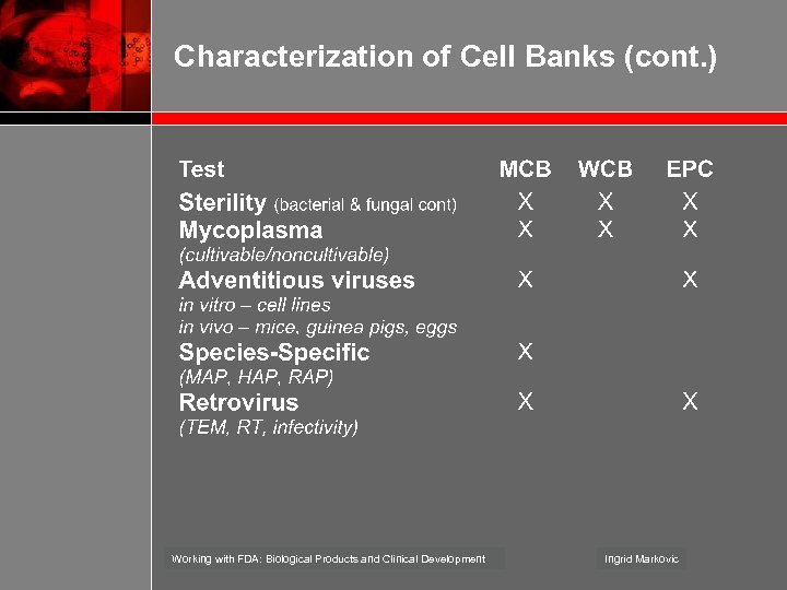 Characterization of Cell Banks (cont. ) Working with FDA: Biological Products and Clinical Development